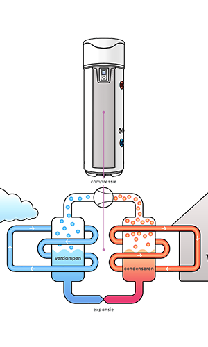 warmtepompboiler 300 X 500 px